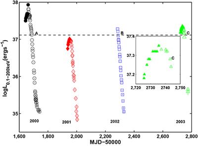 A Study on the Hysteresis Effect and Spectral Evolution in the Mini-Outbursts of Black Hole X-Ray Binary XTE J1550-564